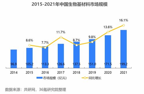 2023年中国生物基材料行业洞察 技术研发驱动绿色转型