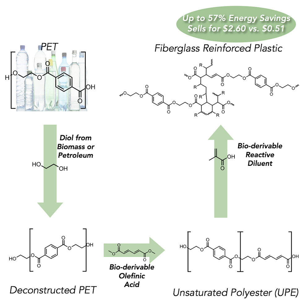 美国科学家研发新型回收技术，显著提升PET塑料性能——开创生物基材料循环利用新路径